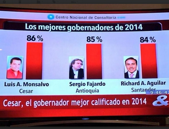Monsalvo, el mejor gobernador 2014, en la encuesta nacional de CM&