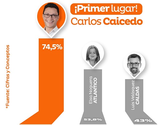 Carlos Caicedo, el mejor gobernador de Colombia en indicadores de gestión y el segundo en favorabilidad