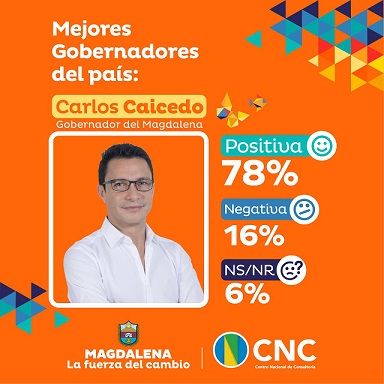 Carlos Caicedo cierra el año como uno de los 3 gobernadores con mayor imagen positiva de Colombia